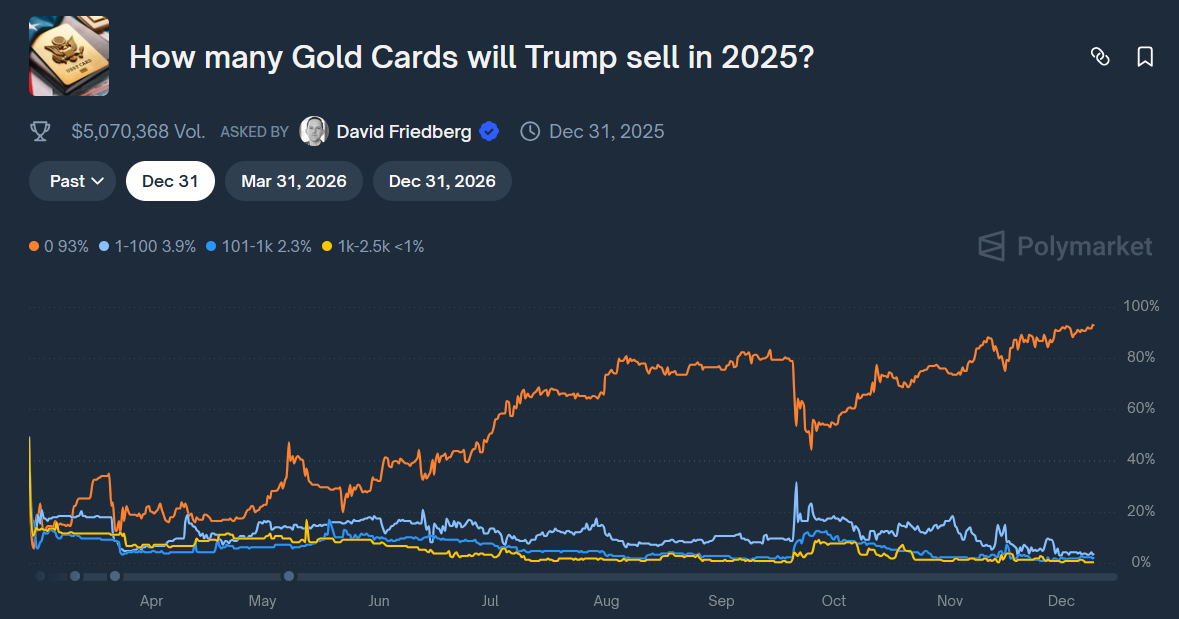 Polymarket showing 90% odds of zero Gold Card sales in 2025