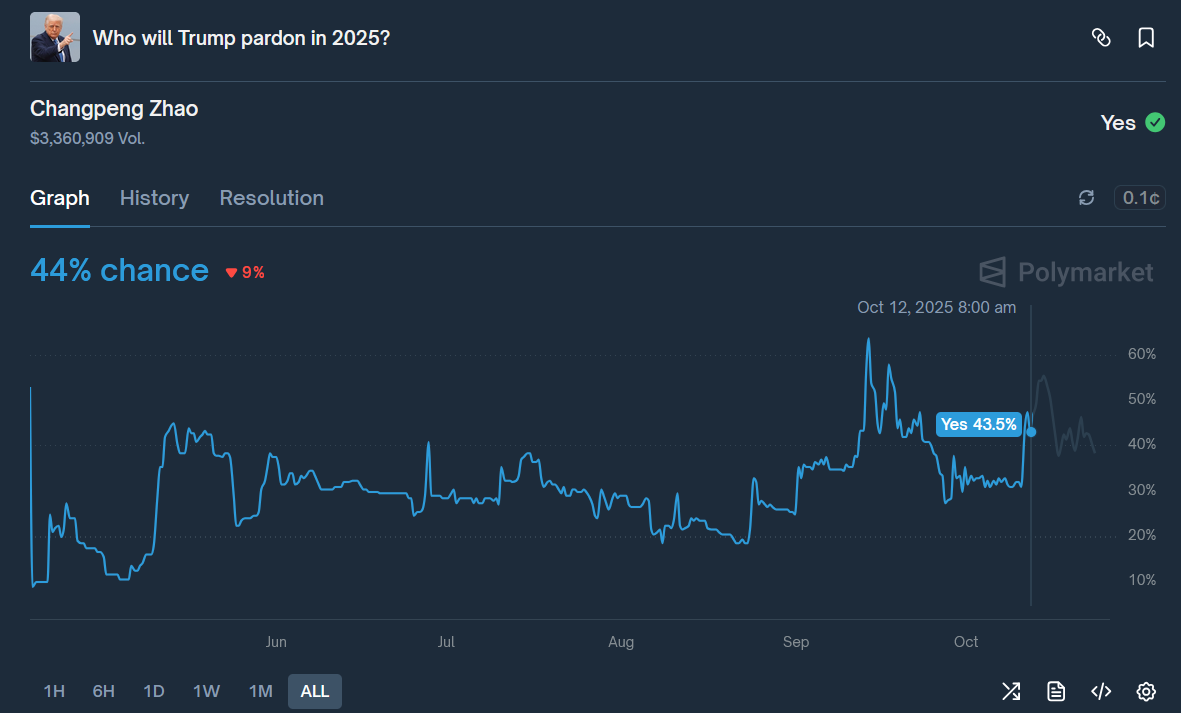 Polymarket showing CZ pardon odds