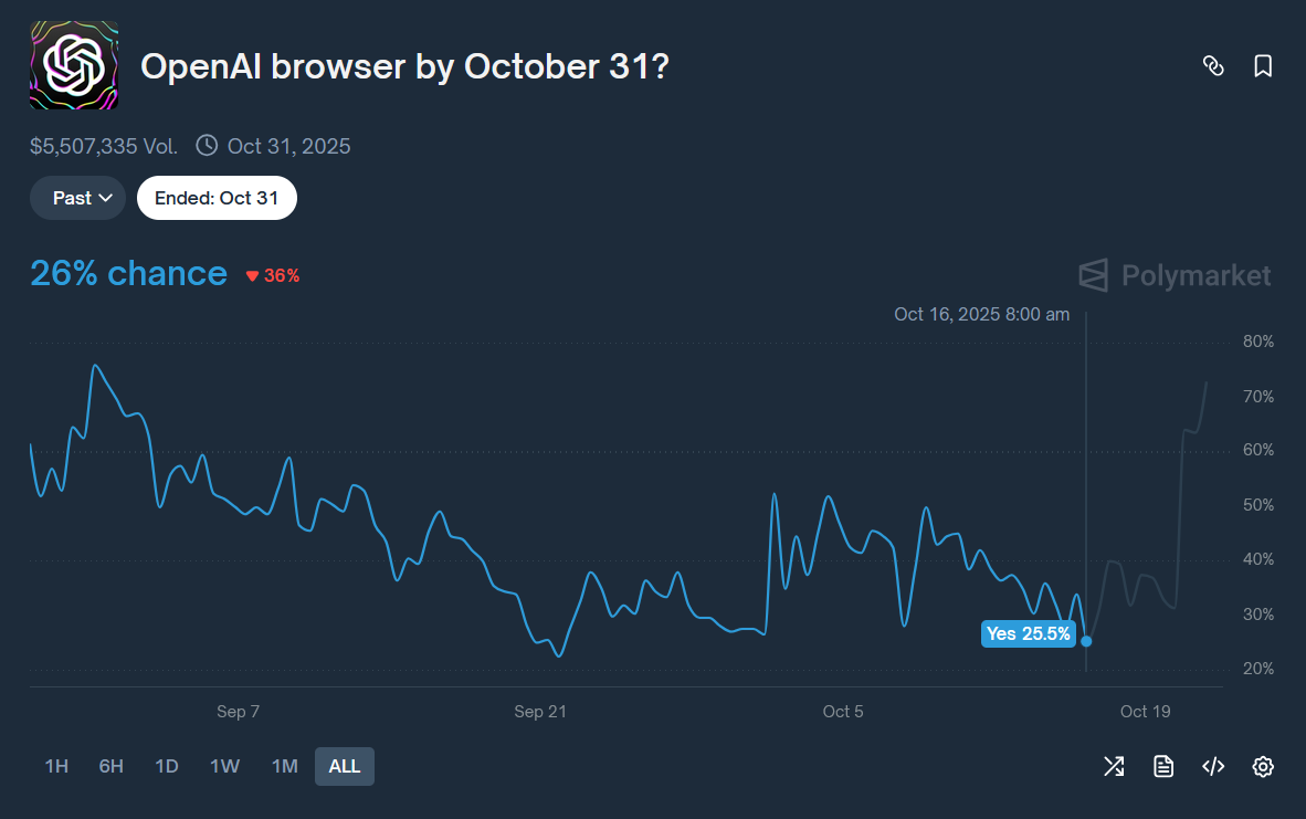 Polymarket showing OpenAI browser release odds